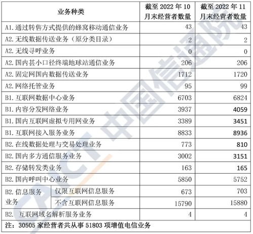 2022年11月中国增值电信业务许可情况分析
